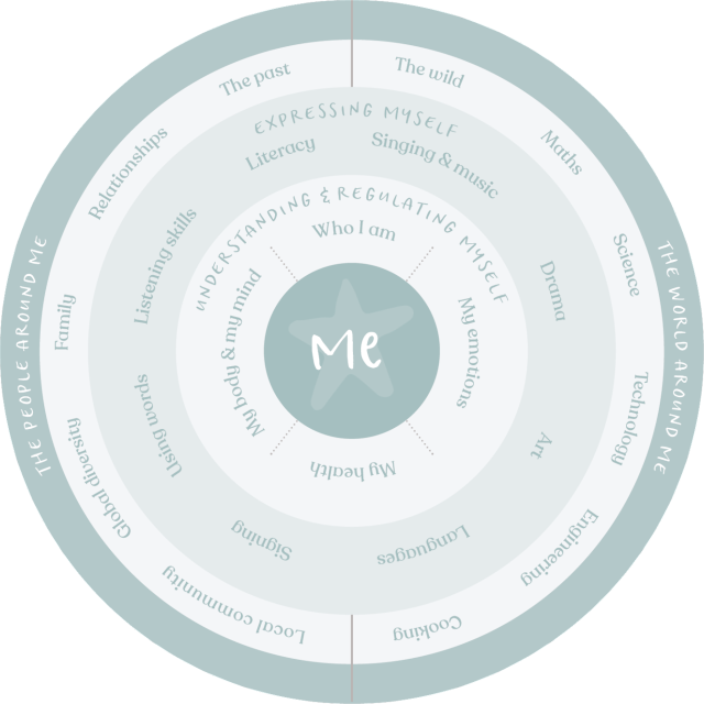 a visual representation of the nursery curriculum, with each module centred around 'Me'
