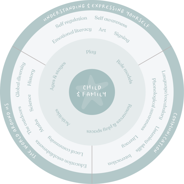 a visual representation of our curriculum